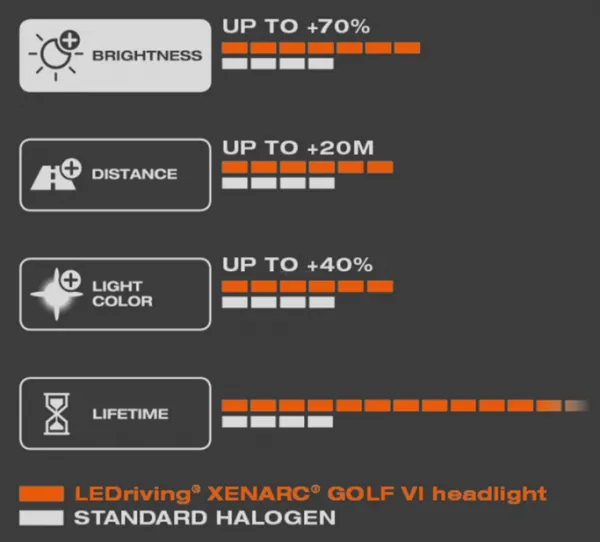 Osram LED driving Xenarc svetlá pre Golf VI Black Edition