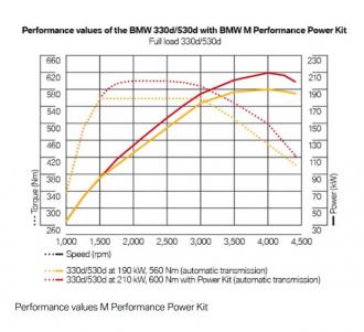 BMW Performance Power kit 330d/dX (N57N)