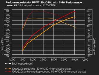 BMW Performance Power kit 20d